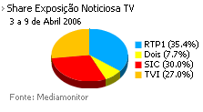 Share de emissão noticiosa na Tv placeholder