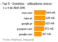 Internet - Top domínios placeholder