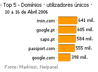Internet - Top domínios placeholder