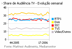 Share de Audiência de Televisão placeholder