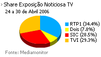 Share de emissão noticiosa na Tv placeholder
