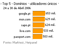 Internet - Top domínios placeholder