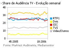 Share de Audiência de Televisão placeholder