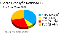 Share de emissão noticiosa na Tv placeholder