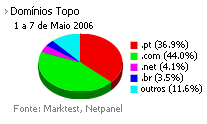 Internet - Share de domínios de topo placeholder