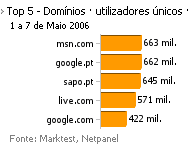 Internet - Top domínios placeholder