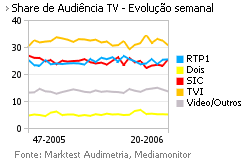 Share de Audiência de Televisão placeholder