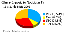 Share de emissão noticiosa na Tv placeholder