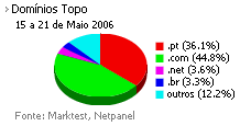 Internet - Share de domínios de topo placeholder