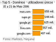 Internet - Top domínios placeholder