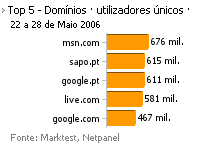 Internet - Top domínios placeholder