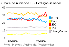 Share de Audiência de Televisão placeholder