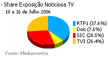 Share de emissão noticiosa na Tv placeholder