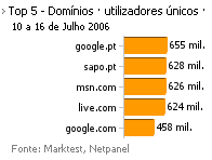Internet - Top domínios placeholder