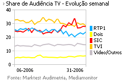 Share de Audiência de Televisão placeholder