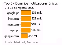 Internet - Top domínios placeholder