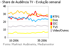 Share de Audiência de Televisão placeholder