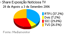 Share de emissão noticiosa na Tv placeholder