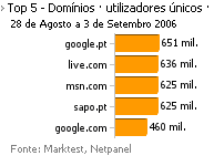 Internet - Top domínios placeholder