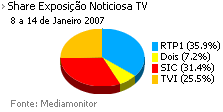 Share de emissão noticiosa na Tv placeholder