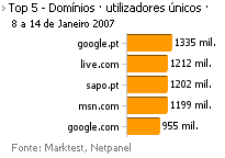 Internet - Top domínios placeholder