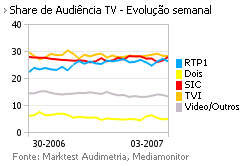 Share de Audiência de Televisão placeholder