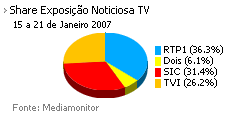 Share de emissão noticiosa na Tv placeholder
