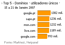 Internet - Top domínios placeholder