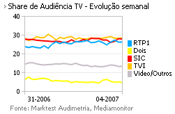 Share de Audiência de Televisão placeholder