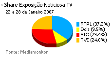 Share de emissão noticiosa na Tv placeholder