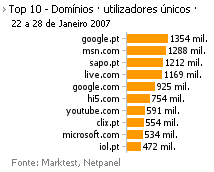 Internet - Top domínios placeholder