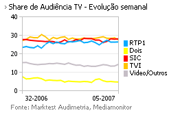 Share de Audiência de Televisão placeholder
