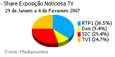 Share de emissão noticiosa na Tv placeholder