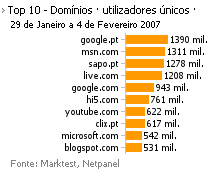 Internet - Top domínios placeholder