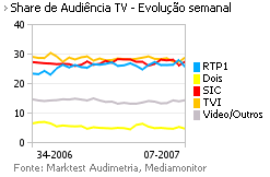 Share de Audiência de Televisão placeholder