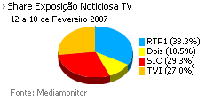 Share de emissão noticiosa na Tv placeholder