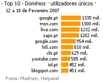 Internet - Top domínios placeholder