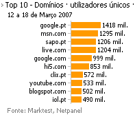 Internet - Top domínios placeholder