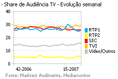 Share de Audiência de Televisão placeholder