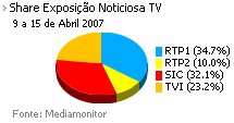 Share de emissão noticiosa na Tv placeholder