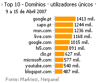 Internet - Top domínios placeholder