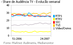 Share de Audiência de Televisão placeholder