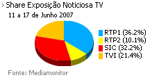 Share de emissão noticiosa na Tv placeholder