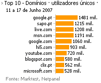 Internet - Top domínios placeholder