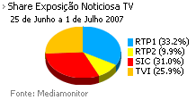 Share de emissão noticiosa na Tv placeholder