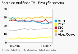 Share de Audiência de Televisão placeholder