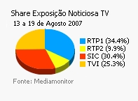 Share de emissão noticiosa na Tv placeholder