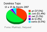 Internet - Share de domínios de topo placeholder