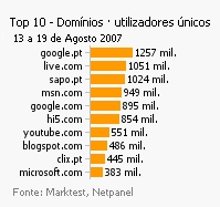 Internet - Top domínios placeholder