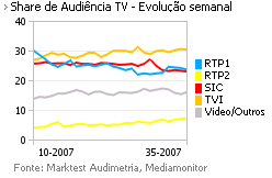 Share de Audiência de Televisão placeholder